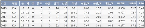 KIA 양현종 최근 5시즌 주요 기록. 출처 : 야구기록실 KBReport.com