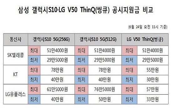 삼성 갤럭시S10·LG V50 ThinQ(씽큐) 이동통신 3사 공시지원금 비교표.ⓒ데일리안 김은경 기자