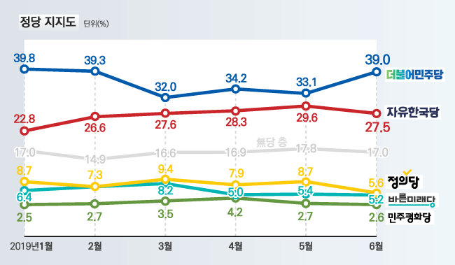 더불어민주당과 자유한국당 지지율 격차가 다시 10%포인트 이상 벌어졌다. ⓒ알앤써치 