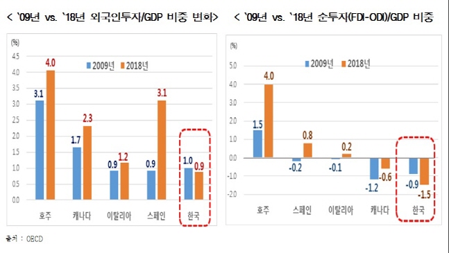 세계 각국 외국인 투자 비중.ⓒ한국경제연구원