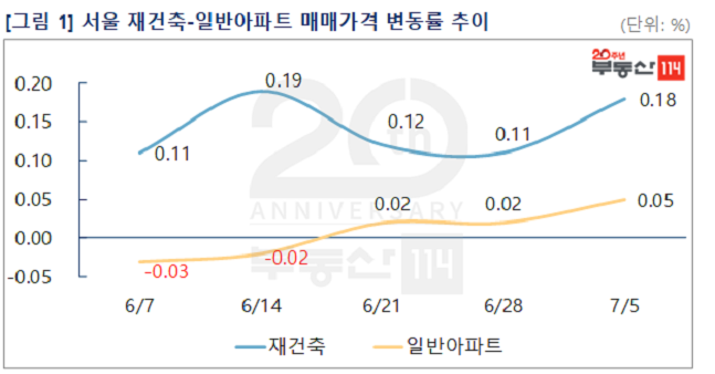 서울 재건축·일반아파트 매매가격 변동률 추이.ⓒ부동산114