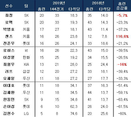 주요 타자들의 지난 시즌 대비 홈런 증감률. ⓒ 데일리안 스포츠