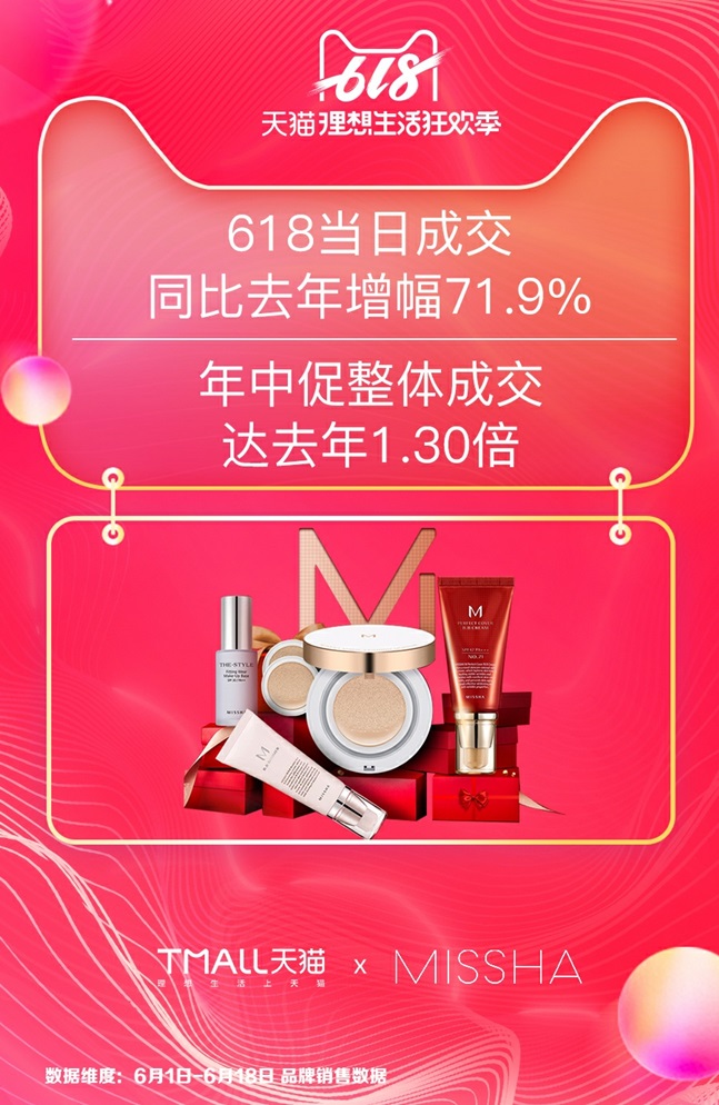 에이블씨엔씨는 화장품 브랜드 미샤가 중국 상반기 최대 쇼핑 행사인 '618행사'에서 전년 대비 39% 신장한 1819만 위안의 매출을 기록했다고 10일 밝혔다. ⓒ에이블씨엔씨