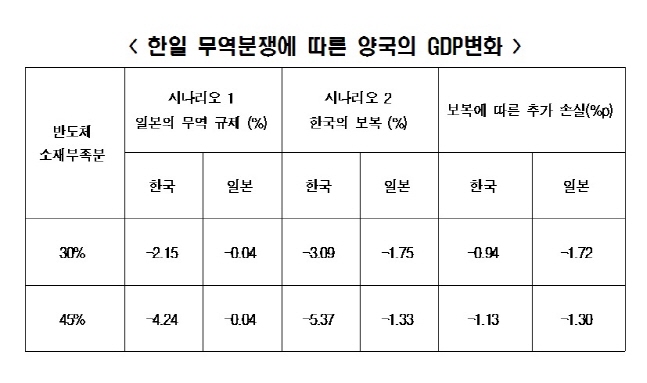 한일 무역분쟁에 따른 양국의 GDP 변화.ⓒ한국경제연구원