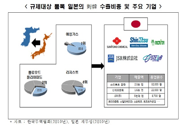 규제대상 품목 일본의 對韓 수출비중 및 주요 기업.ⓒ전국경제인연합회