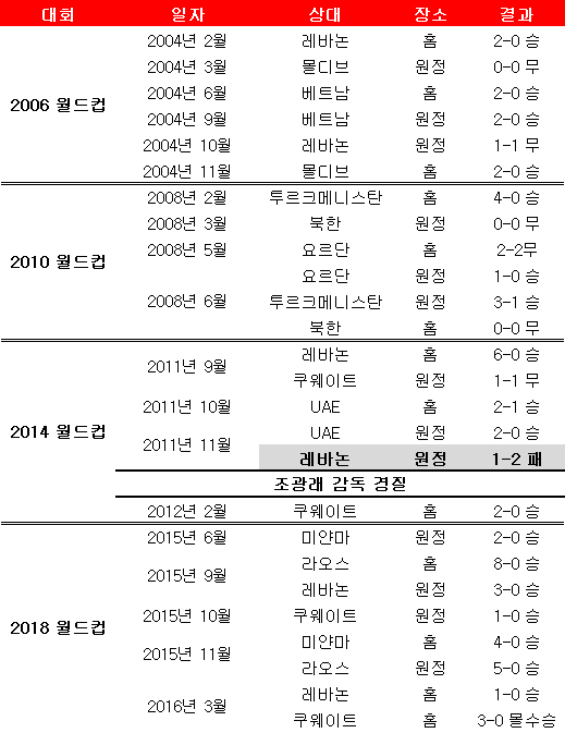 최근 월드컵 아시아 지역 2차 예선(2014 대회 이전은 3차 예선) 한국 대표팀 성적. ⓒ 데일리안 스포츠