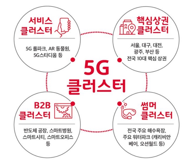 SK텔레콤 4대 5세대 이동통신(5G) 클러스터 개념도.ⓒSK텔레콤
