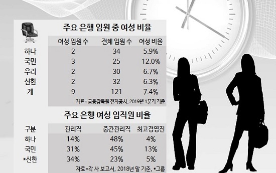주요 은행 여성 직원 직급별 배치 현황ⓒ데일리안