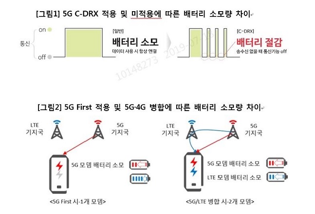 배터리 절감 기술(C-DRX·Connected mode Discontinuous Reception) 적용에 따른 배터리 소모량 차이.ⓒKT
