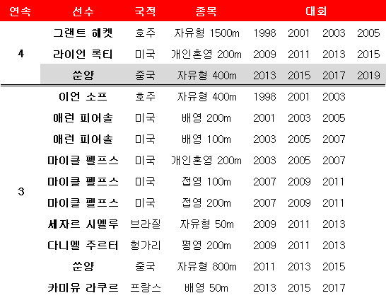 수영 남자 세계선수권 개인 종목 연패. ⓒ 데일리안 스포츠
