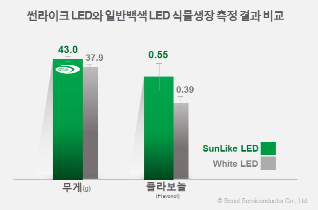 일반 백색LED vs 자연광LED 썬라이크 식물생장 측정 결과 비교.ⓒ서울반도체