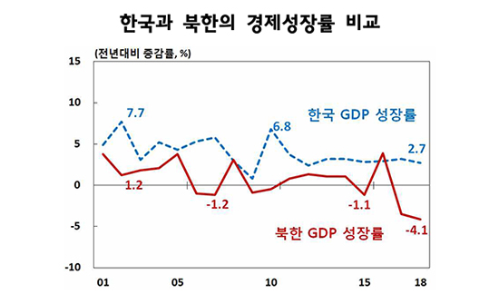 한국과 북한의 경제성장률 추이.ⓒ한국은행