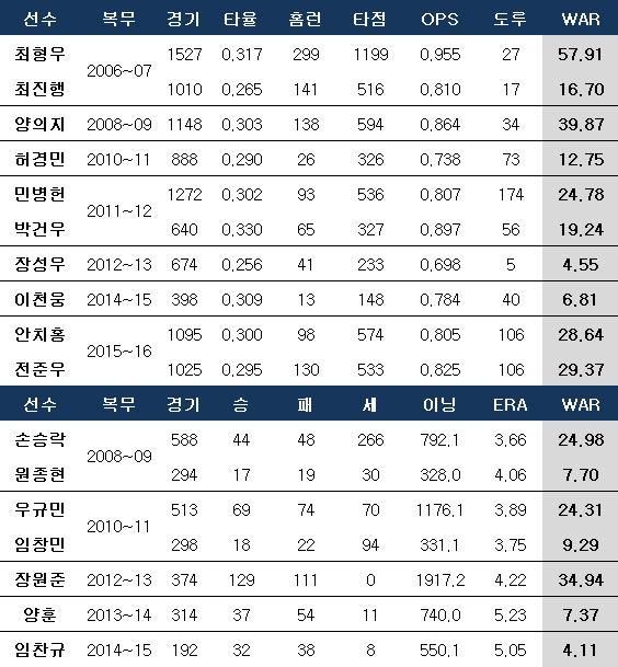 경찰야구단 출신 주요 선수들의 통산 성적. ⓒ 데일리안 스포츠