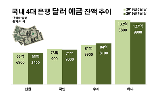 국내 4대 은행 달러 예금 잔액 추이.ⓒ데일리안 부광우 기자