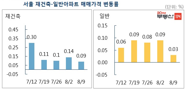 서울 재건축-일반아파트 매매가격 변동률.ⓒ부동산114