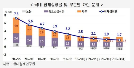 한국 경제의 잠재성장률이 오는 2026년 이후 1%대까지 하락할 것이라는 연구결과가 나왔다.ⓒ현대경제연구원