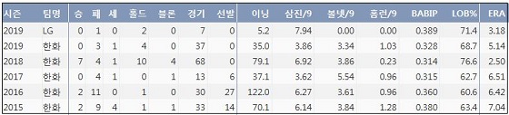 LG 송은범 최근 5시즌 주요 기록 (출처: 야구기록실 KBReport.com)ⓒ 케이비리포트
