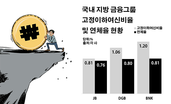 국내 지방 금융그룹 고정이하여신비율 및 연체율 현황.ⓒ데일리안 부광우 기자
