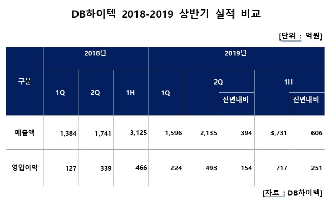 DB하이텍 2018-2019 상반기 실적 비교.ⓒDB하이텍