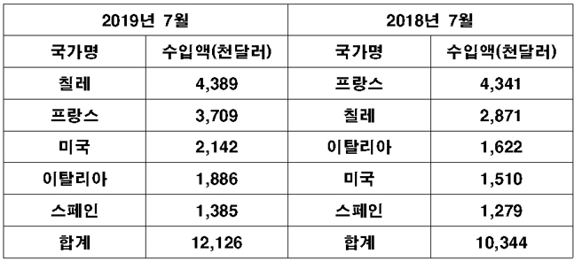 와인 주요 수입국 현황.ⓒ관세청 수출입무역통계 시스템