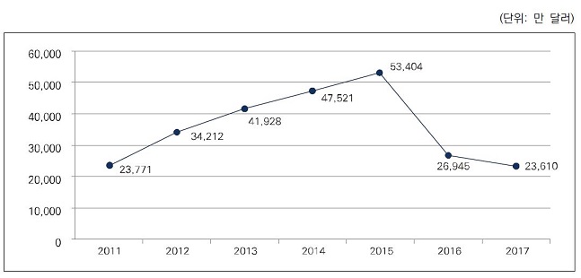 행정안전부 전자정부 수출실적 조사 결과(2011~2017년).ⓒ한국경제연구원 