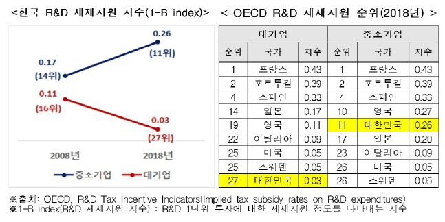 한국 R&D 세제지원 지수 및 OECD R&D 세제지원 순위(2018년).ⓒ한국경제연구원