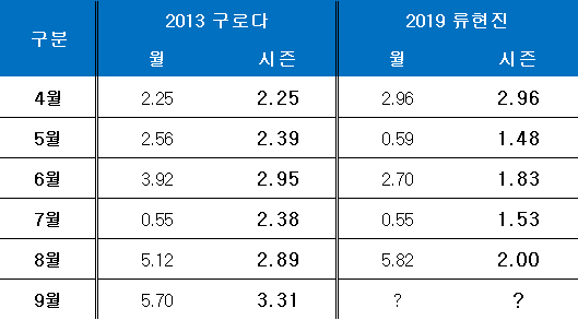 2013년 구로다와 올 시즌 류현진의 월별 성적. ⓒ 데일리안 스포츠