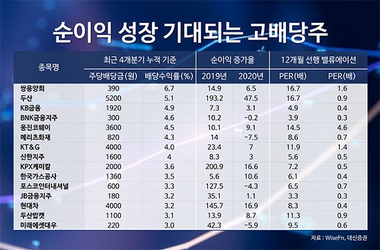 국내 증시에 대외 이벤트로 인한 'R(경기후퇴)의 공포'가 더욱 확산되는 가운데 피난처로서 배당주가 다시 한 번 주목받고 있다. 악재가 겹친 탓에 당분간 투자심리 위축이 불가피하겠지만 배당주형 주식에 국민연금도 투자 위탁금액을 늘리기로 하는 등 손실률이 높아진 국내 주식시장에 배당주가 그나마 대안이 될 수 있을 전망이다. ⓒ데일리안