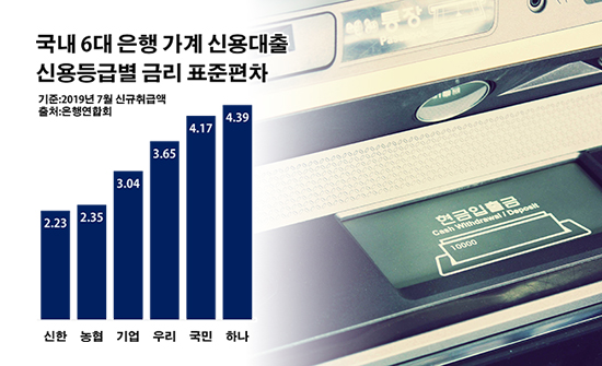 국내 6대 은행 가계 신용대출 신용등급별 금리 표준편차.ⓒ데일리안 부광우 기자