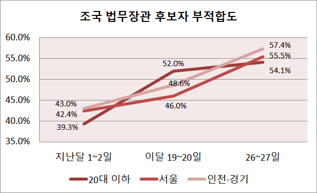 20대 이하 응답층에서 "부적합하다"는 응답은 39.3%에서 52.0%를 거쳐 54.1%로 꾸준히 높아졌다. 내년 총선 최대 승부처인 서울과 수도권에서도 조 후보자 부적합 여론이 점차 올라가는 것으로 나타났다. ⓒ데일리안