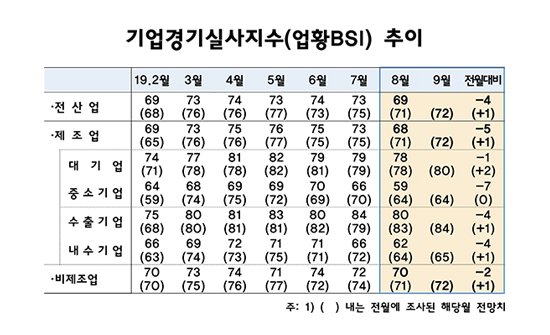 기업경기실사지수(업황BSI) 추이.ⓒ한국은행