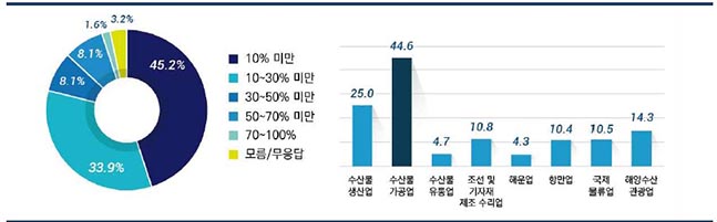 일본의 수출규제가 지속될 경우 기존 연간 총 매출액 대비 매출 감소 비율 조사 결과. ⓒKMI