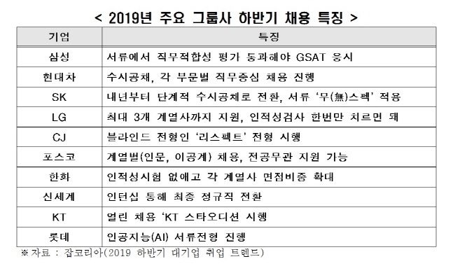 주요 그룹사 2019년 하반기 채용 특징.ⓒ전국경제인연합회