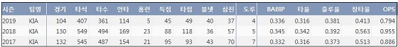 KIA 안치홍 최근 3시즌 주요 기록 (출처: 야구기록실 KBReport.com).