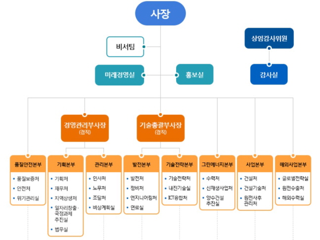 한국수력원자력 조직도.ⓒ한국수력원자력 홈페이지 캡처
