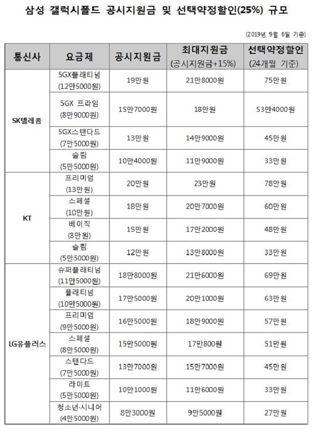 이동통신 3사가 책정한 삼성전자 폴더블 스마트폰 ‘갤럭시폴드’ 공시지원금 표.ⓒ데일리안