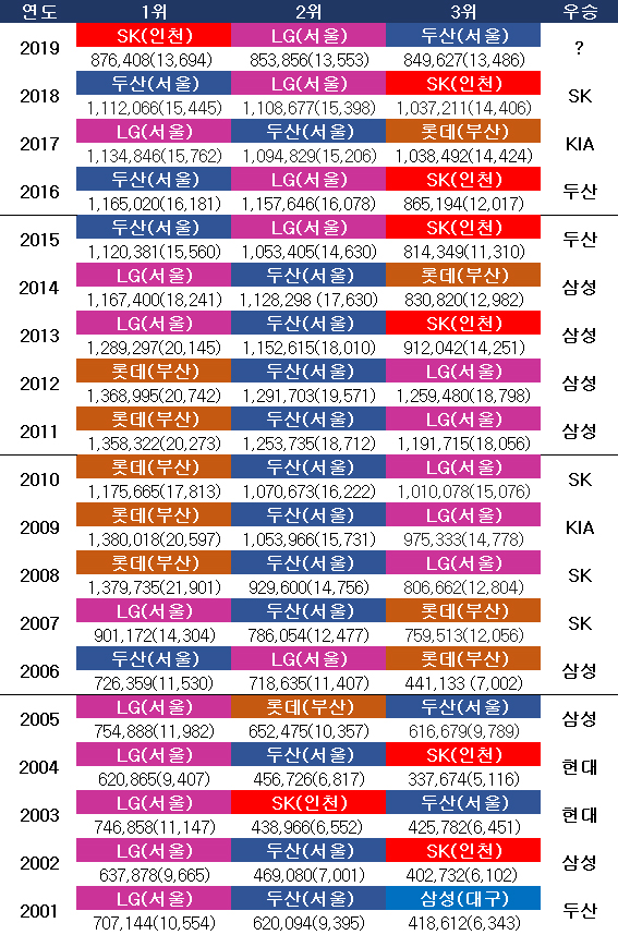 KBO리그 시즌별 관중 동원 TOP3. ⓒ 데일리안 스포츠