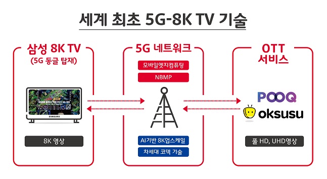 SK텔레콤이 삼성전자와 함께 추진하는 5G-8K(7680x4320) TV 기술 이해도.ⓒSK텔레콤