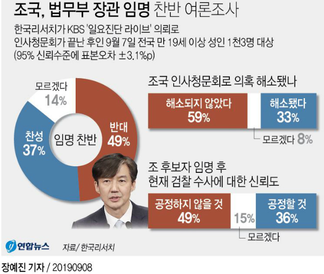 한국리서치가 KBS '일요진단 라이브'의 의뢰로 인사청문회 이튿날인 7일 설문한 결과에 따르면, 조 후보자의 법무장관 임명에 반대한다는 응답이 49%로 찬성(37%)을 12%p 격차로 앞섰다. ⓒ연합뉴스