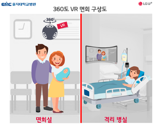 LG유플러스 실감형 원격 면회 ‘360도 VR 병문안’ 구상도.ⓒLG유플러스
