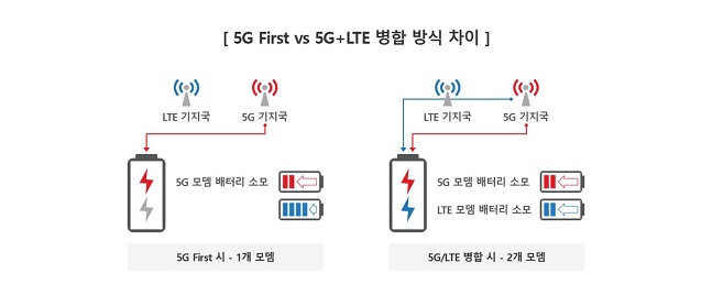 5G와 5G+LTE 병합방식 차이.ⓒKT