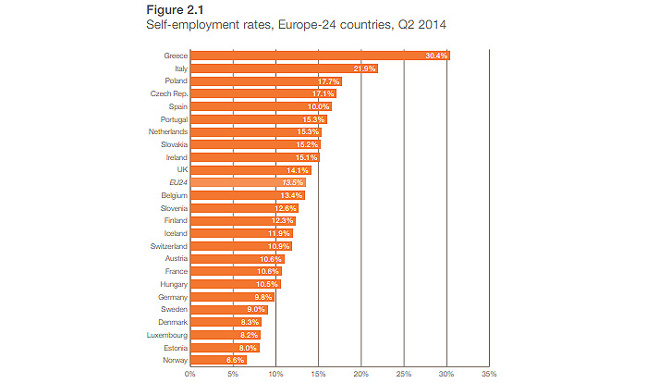 2014년 IPPR이 발표한 유럽 각국의 자영업 비율 통계. (사진 IPPR 홈페이지 캡처)