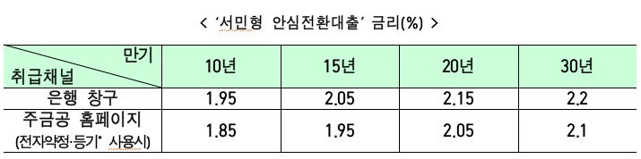 ‘서민형 안심전환대출’ 금리 ⓒ주택금융공사