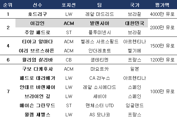 2001년생 몸값 순위. ⓒ 데일리안 스포츠