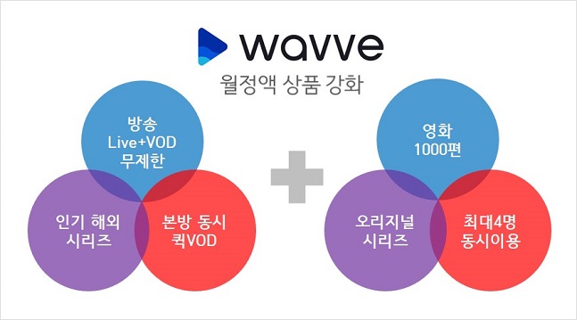 통합 OTT ‘웨이브’ 월정액 상품 구성.ⓒ콘텐츠웨이브