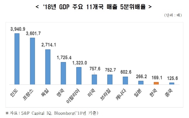 2018년 국내총생산(GDP) 주요 11개국 매출 5분위 배율.ⓒ한국경제연구원
