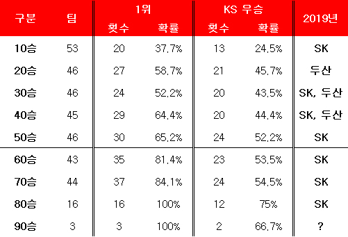 승수별 정규 시즌 및 한국시리즈 우승 확률. ⓒ 데일리안 스포츠