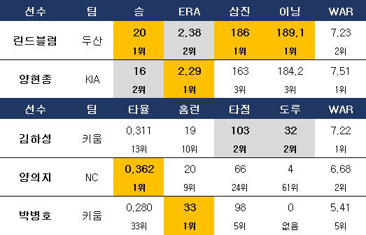 MVP 주요 후보들의 올 시즌 성적. ⓒ 데일리안 스포츠