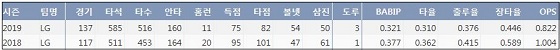 LG 김현수 최근 2시즌 주요 기록 (출처: 야구기록실 KBReport.com)