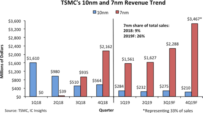 2018-2019 TSMC의 7나노 및 10나노 분기별 매출추이(자료:IC인사이츠·TSMC, 2019년 3·4분기는 전망치)ⓒIC인사이츠